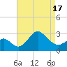 Old Frenchtown Wharf tide chart for Thursday, April 17, 2025