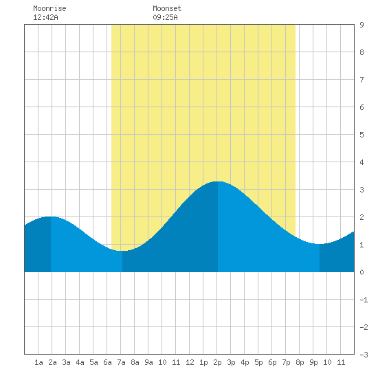 Old Frenchtown Wharf tide chart for Friday, April 18, 2025