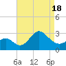 Old Frenchtown Wharf tide chart for Friday, April 18, 2025