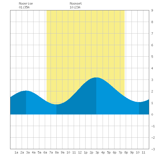 Old Frenchtown Wharf tide chart for Saturday, April 19, 2025