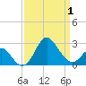 Old Frenchtown Wharf tide chart for Tuesday, April 1, 2025
