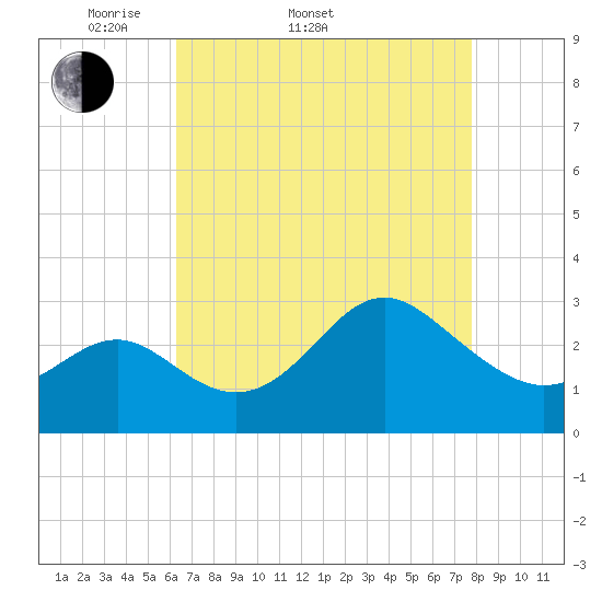 Old Frenchtown Wharf tide chart for Sunday, April 20, 2025