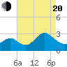 Old Frenchtown Wharf tide chart for Sunday, April 20, 2025