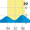 Old Frenchtown Wharf tide chart for Tuesday, April 22, 2025