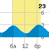 Old Frenchtown Wharf tide chart for Wednesday, April 23, 2025