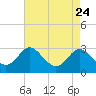 Old Frenchtown Wharf tide chart for Thursday, April 24, 2025