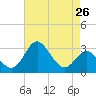 Old Frenchtown Wharf tide chart for Saturday, April 26, 2025