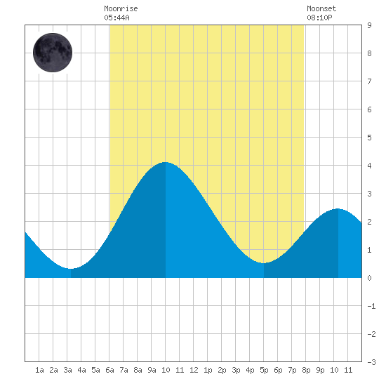 Old Frenchtown Wharf tide chart for Sunday, April 27, 2025