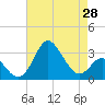 Old Frenchtown Wharf tide chart for Monday, April 28, 2025