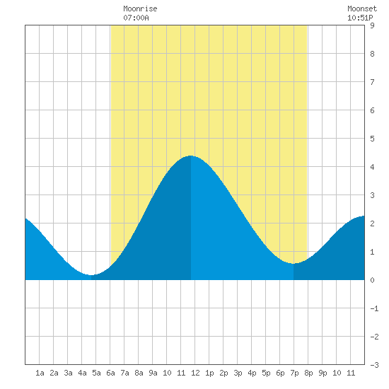 Old Frenchtown Wharf tide chart for Tuesday, April 29, 2025