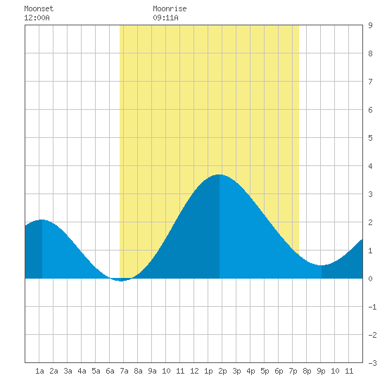 Old Frenchtown Wharf tide chart for Wednesday, April 2, 2025