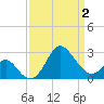 Old Frenchtown Wharf tide chart for Wednesday, April 2, 2025