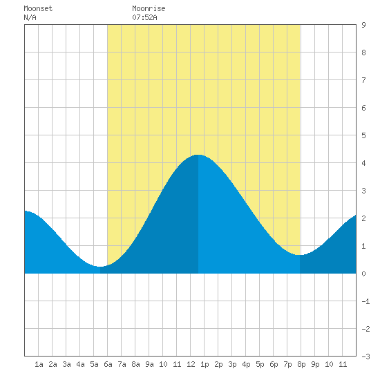 Old Frenchtown Wharf tide chart for Wednesday, April 30, 2025