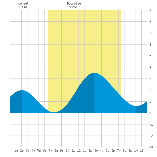 Old Frenchtown Wharf tide chart for Thursday, April 3, 2025