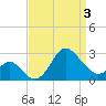 Old Frenchtown Wharf tide chart for Thursday, April 3, 2025