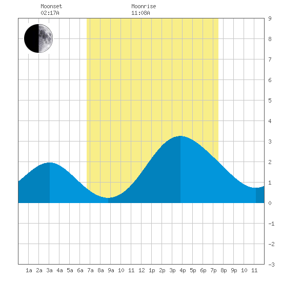 Old Frenchtown Wharf tide chart for Friday, April 4, 2025