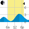 Old Frenchtown Wharf tide chart for Friday, April 4, 2025