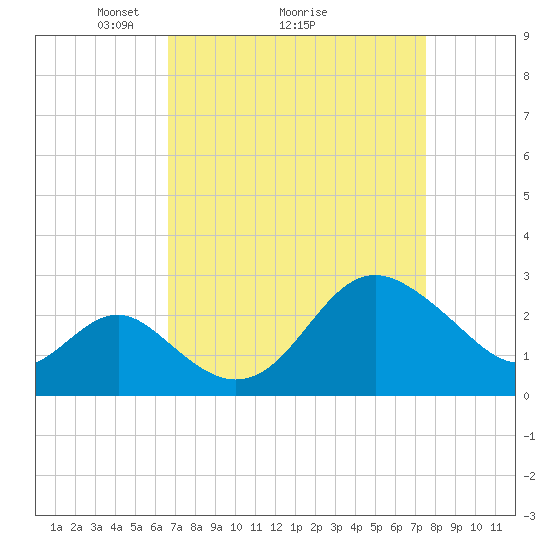 Old Frenchtown Wharf tide chart for Saturday, April 5, 2025