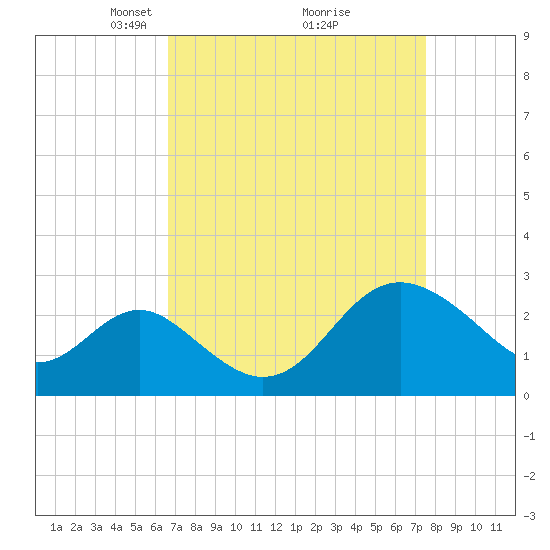 Old Frenchtown Wharf tide chart for Sunday, April 6, 2025