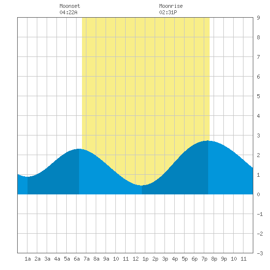 Old Frenchtown Wharf tide chart for Monday, April 7, 2025