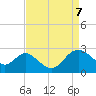 Old Frenchtown Wharf tide chart for Monday, April 7, 2025