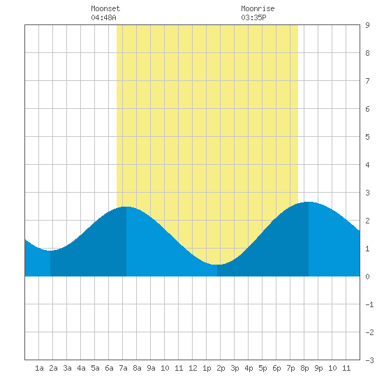 Old Frenchtown Wharf tide chart for Tuesday, April 8, 2025