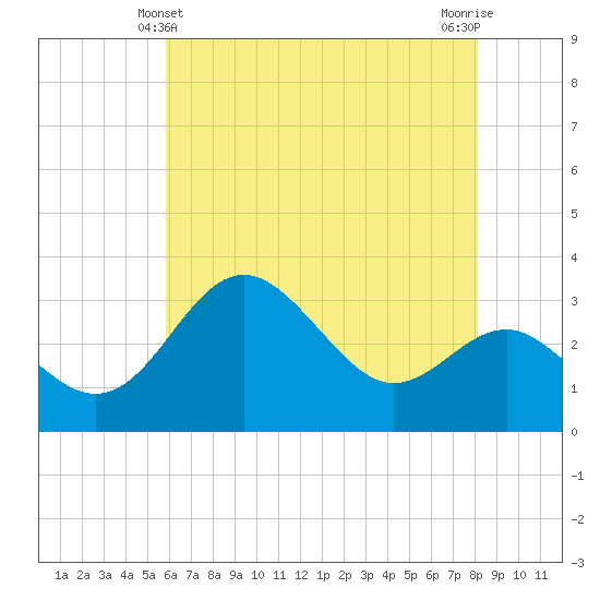 Old Frenchtown Wharf tide chart for Saturday, May 10, 2025