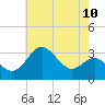 Old Frenchtown Wharf tide chart for Saturday, May 10, 2025