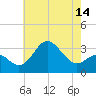 Old Frenchtown Wharf tide chart for Wednesday, May 14, 2025