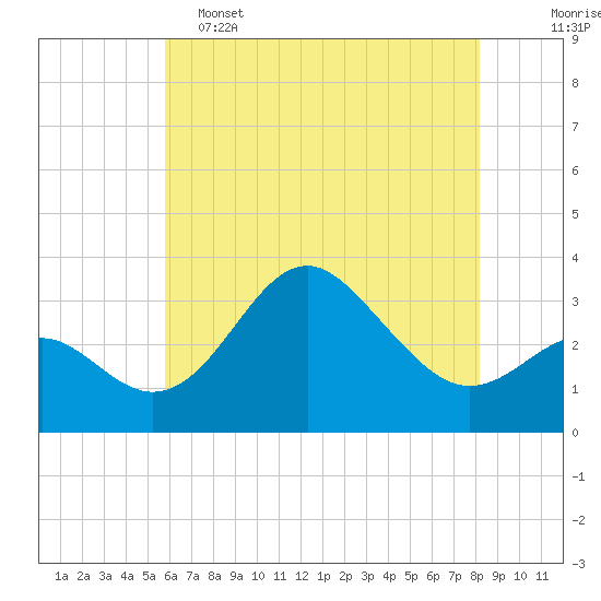 Old Frenchtown Wharf tide chart for Thursday, May 15, 2025