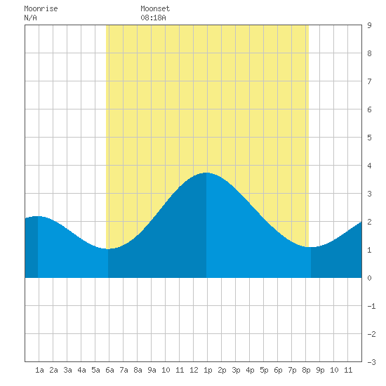 Old Frenchtown Wharf tide chart for Friday, May 16, 2025