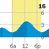 Old Frenchtown Wharf tide chart for Friday, May 16, 2025