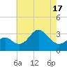 Old Frenchtown Wharf tide chart for Saturday, May 17, 2025