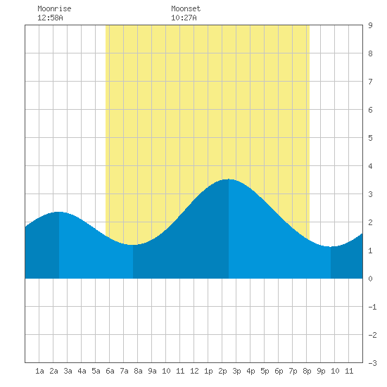 Old Frenchtown Wharf tide chart for Sunday, May 18, 2025