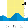 Old Frenchtown Wharf tide chart for Sunday, May 18, 2025