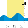 Old Frenchtown Wharf tide chart for Monday, May 19, 2025