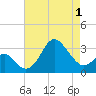 Old Frenchtown Wharf tide chart for Thursday, May 1, 2025