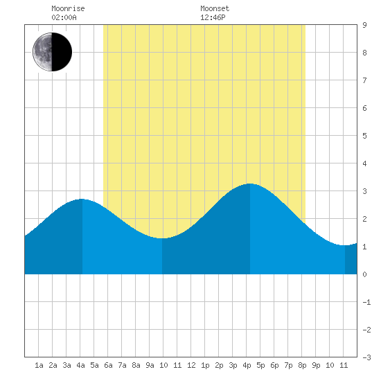 Old Frenchtown Wharf tide chart for Tuesday, May 20, 2025