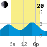 Old Frenchtown Wharf tide chart for Tuesday, May 20, 2025