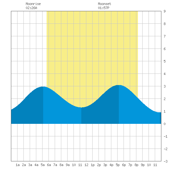 Old Frenchtown Wharf tide chart for Wednesday, May 21, 2025