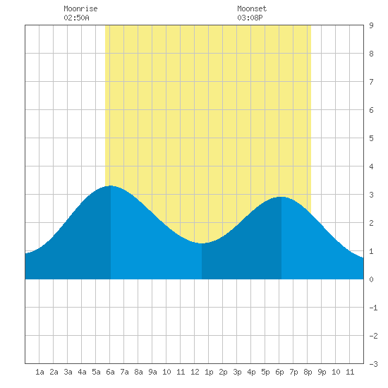 Old Frenchtown Wharf tide chart for Thursday, May 22, 2025