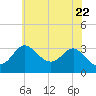 Old Frenchtown Wharf tide chart for Thursday, May 22, 2025