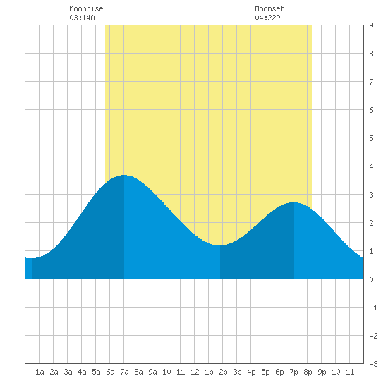 Old Frenchtown Wharf tide chart for Friday, May 23, 2025