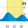 Old Frenchtown Wharf tide chart for Friday, May 23, 2025