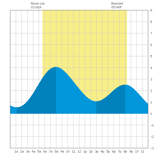 Old Frenchtown Wharf tide chart for Saturday, May 24, 2025