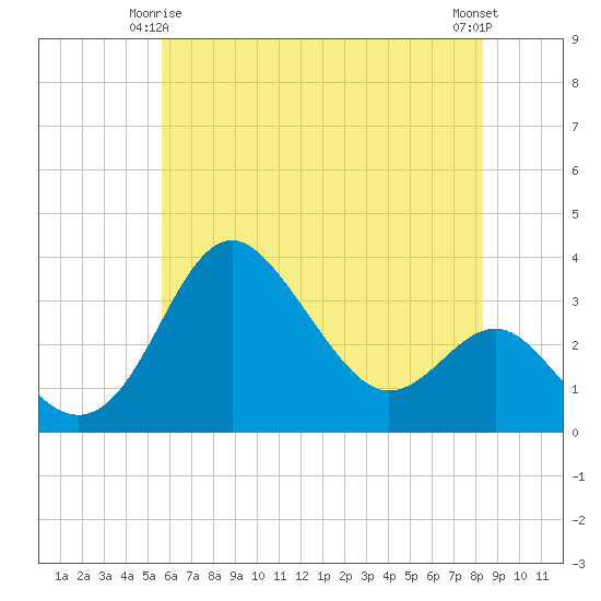 Old Frenchtown Wharf tide chart for Sunday, May 25, 2025