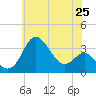 Old Frenchtown Wharf tide chart for Sunday, May 25, 2025