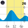 Old Frenchtown Wharf tide chart for Monday, May 26, 2025
