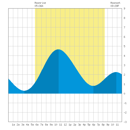 Old Frenchtown Wharf tide chart for Tuesday, May 27, 2025