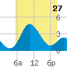 Old Frenchtown Wharf tide chart for Tuesday, May 27, 2025